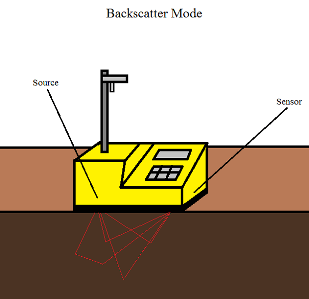 How A Nuclear Density Gauge Works Learn Geotech