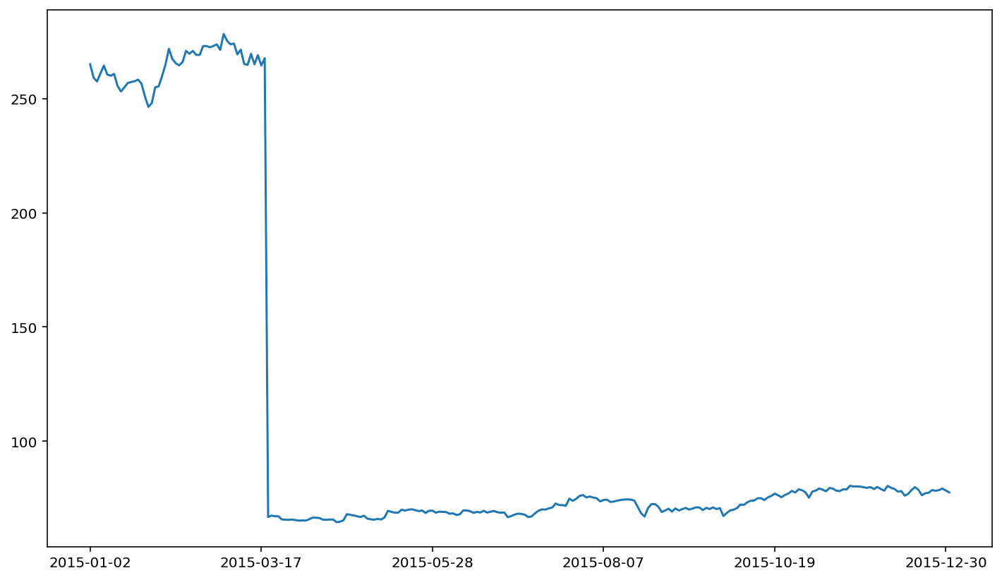 Stock Prices — Financial Modeling and Analytics Using Python