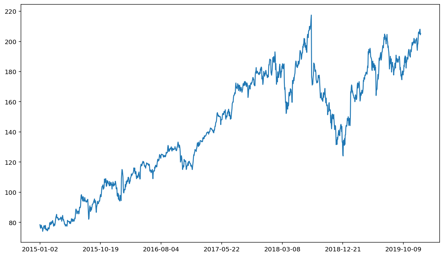 Stock Prices — Financial Modeling and Analytics Using Python