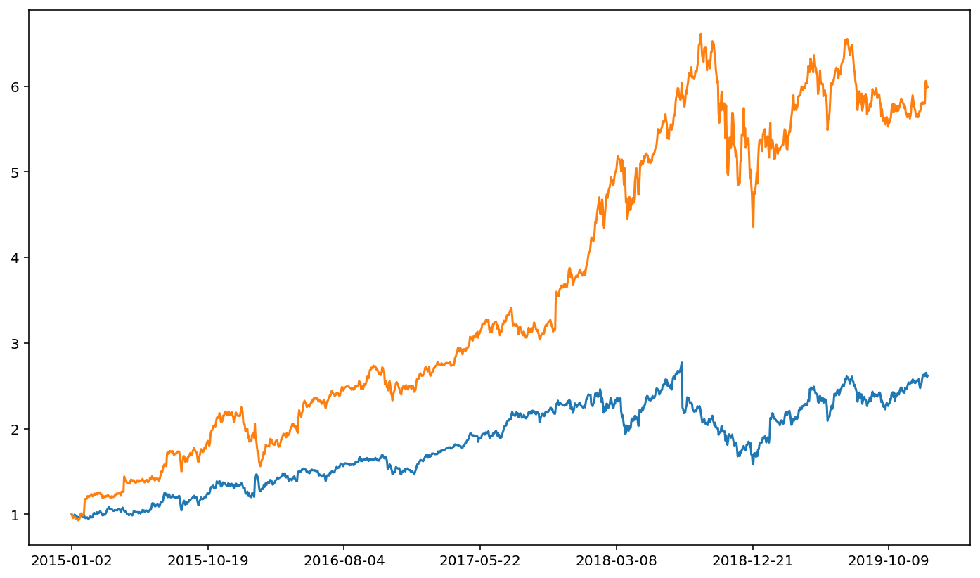 Stock Prices — Financial Modeling and Analytics Using Python