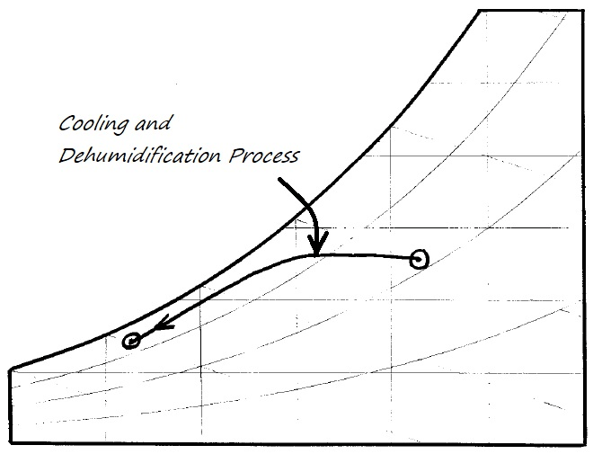 Cooling and Dehumidification Process – LEARNING HVAC