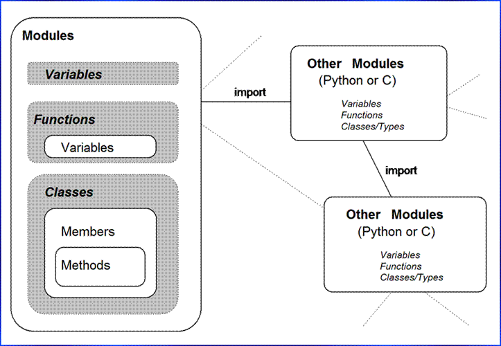 Learning Python Unit 6, Modules