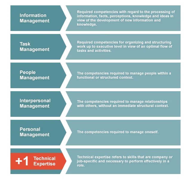 What is a competency? Learning Templates
