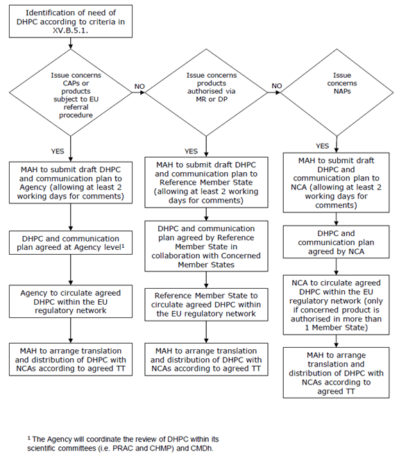 6. Direct healthcare professional communication. Communicating