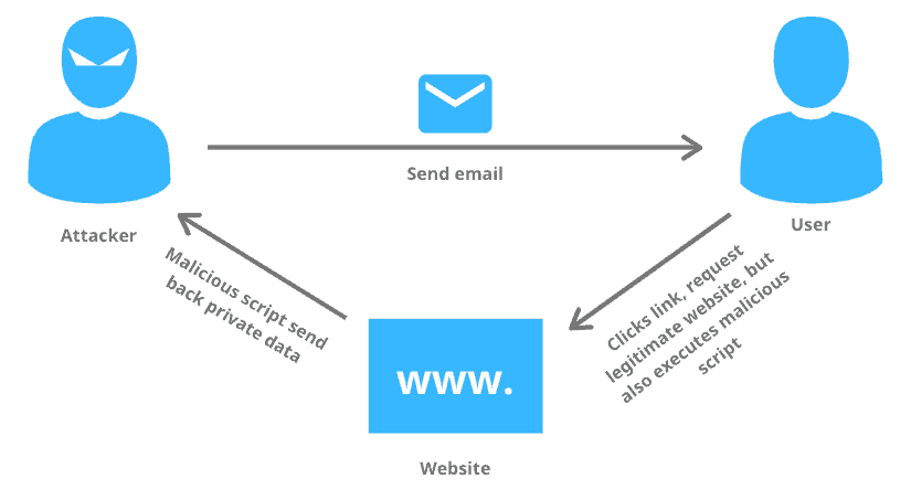 What is crosssite scripting (XSS)? mlytics