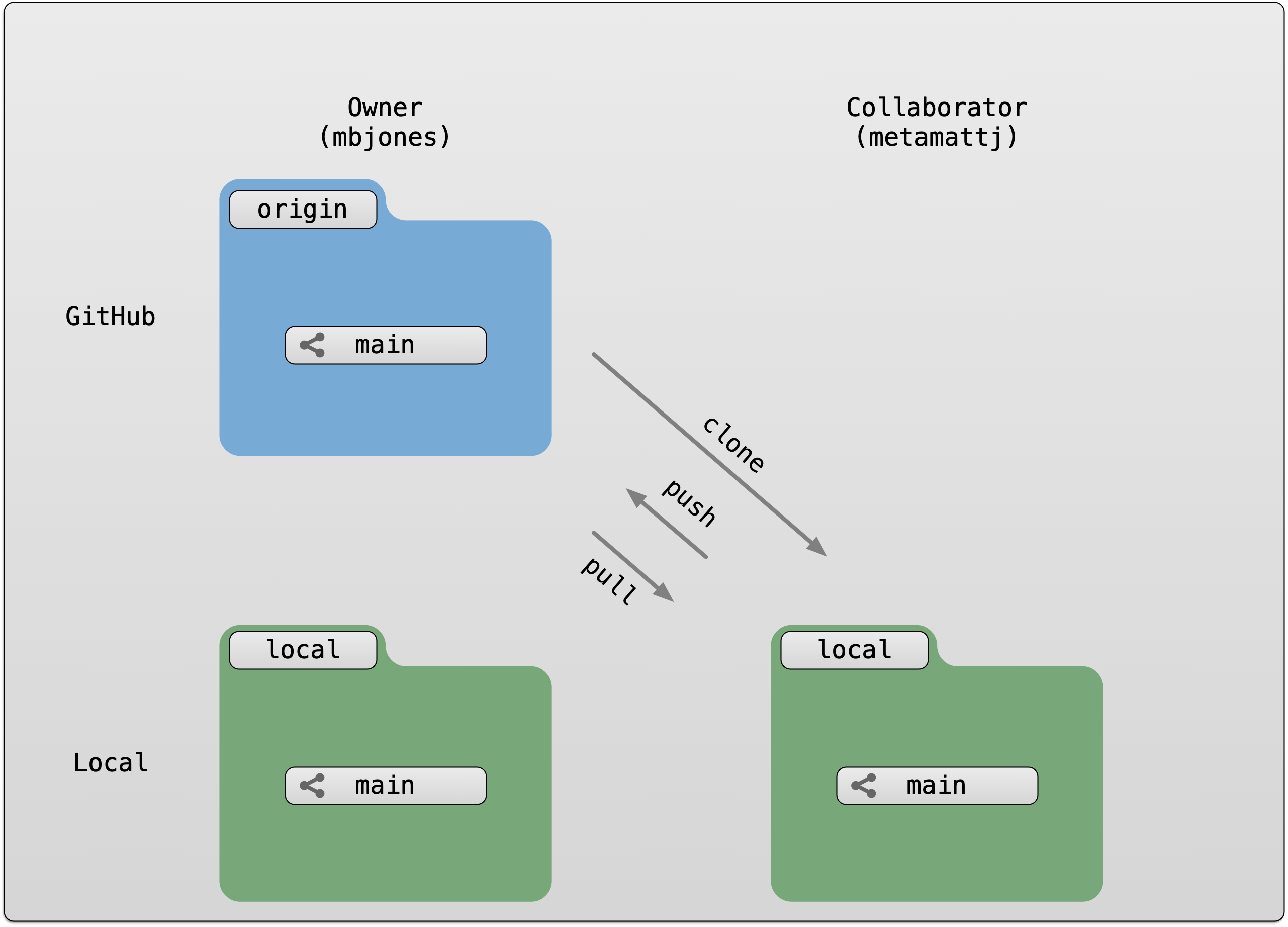 5 Session 5 Git Collaboration and Conflict Management Reproducible
