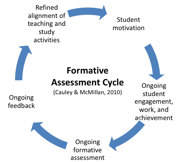 Course Assessment Center for Advancing Teaching and Learning Through