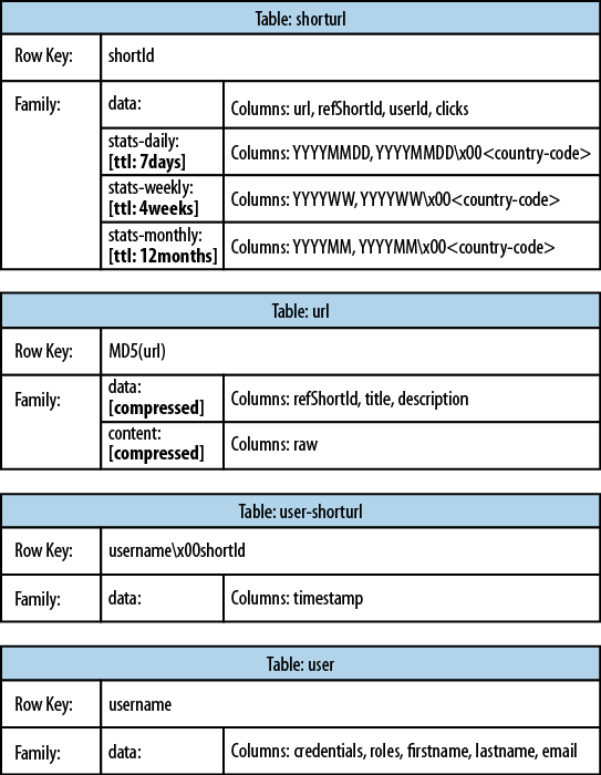 1. Introduction HBase The Definitive Guide [Book]