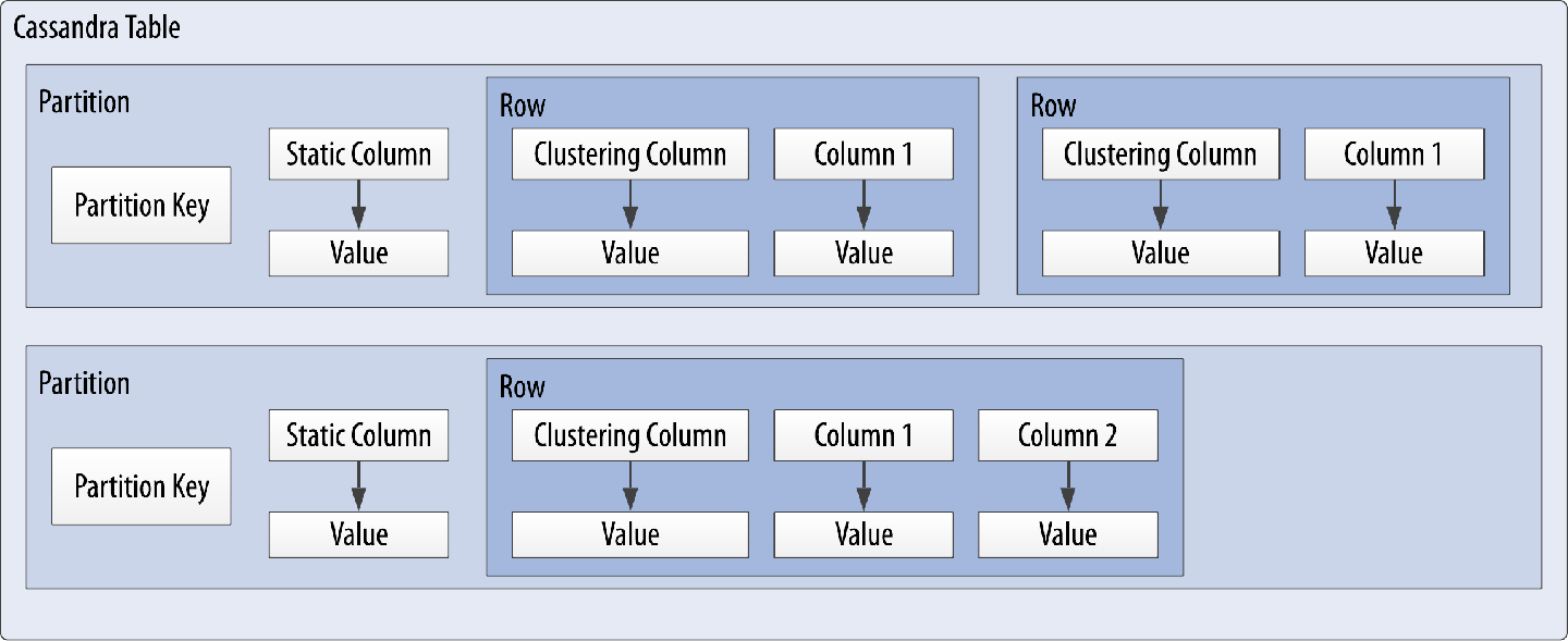4. The Cassandra Query Language Cassandra The Definitive Guide