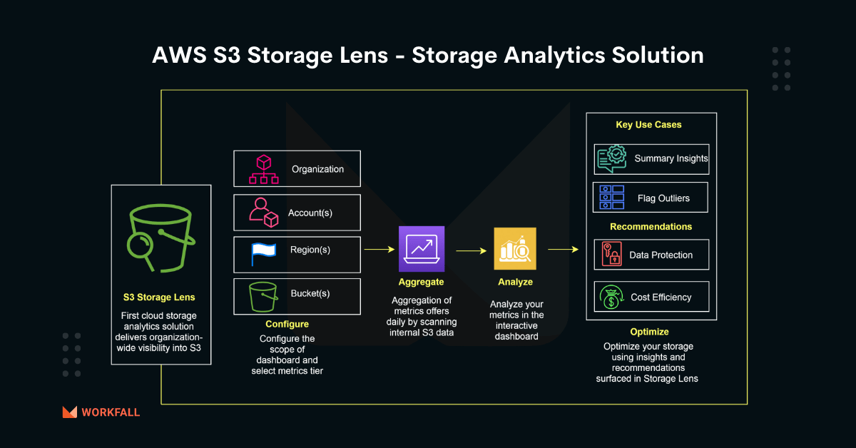 AWS S3 Storage Lens — Analytics Solution For OrganizationWide