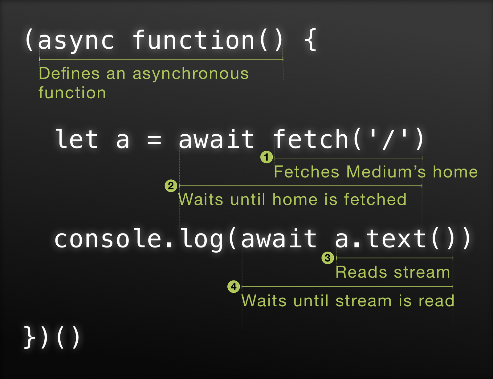 Async/Await—Simple Example in Four Lines of Code Agile