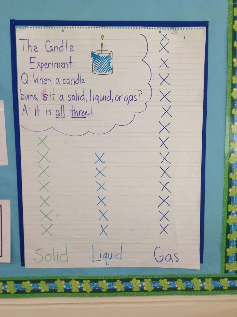 Candle experiment for solids, liquids, and gases Learning at the