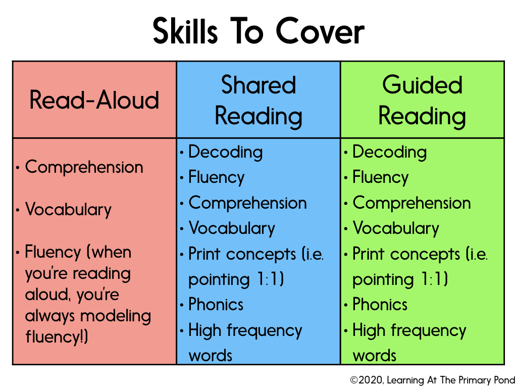 ReadAloud, Shared Reading, Guided Reading What's the Difference