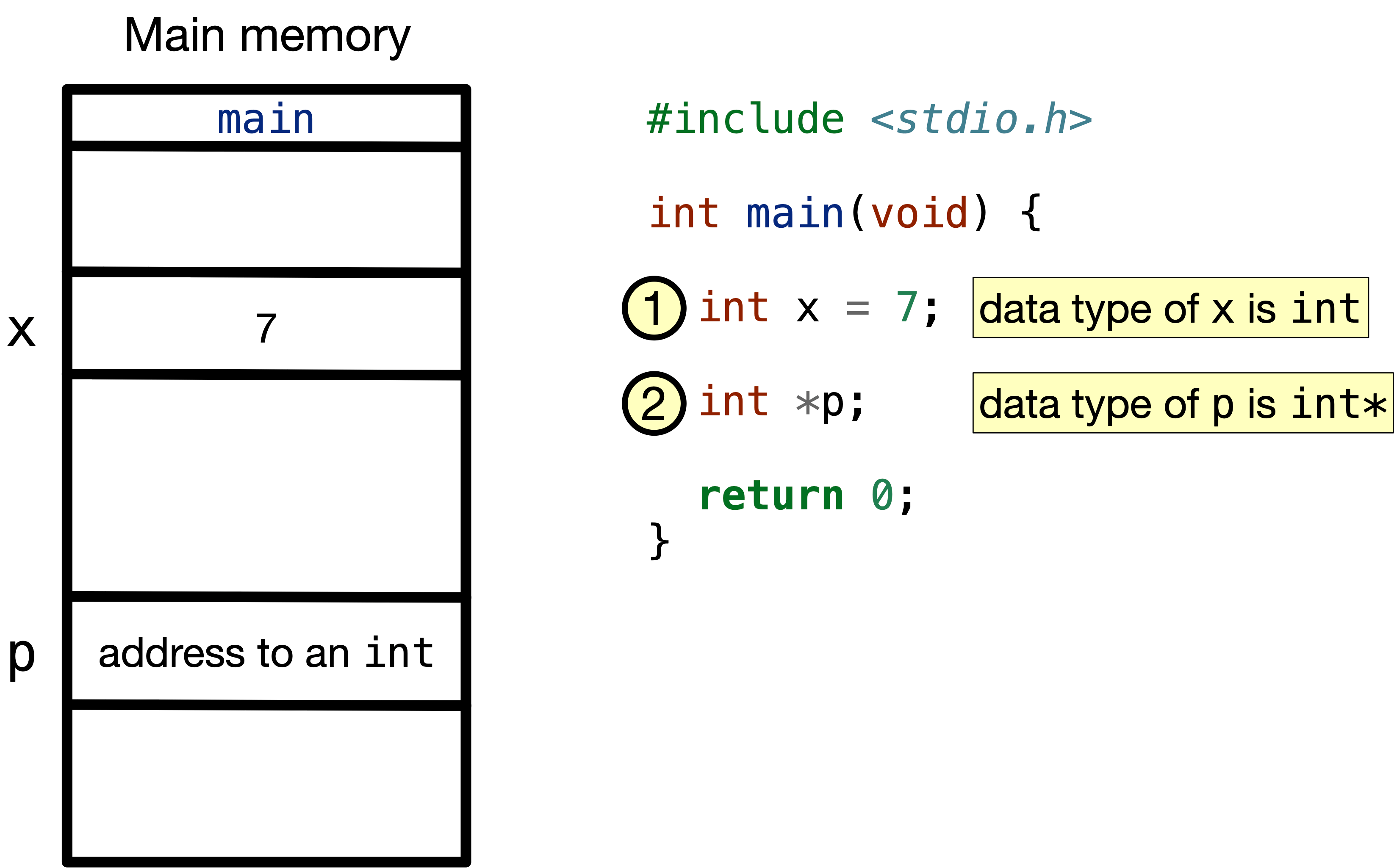 6.2. What are pointers? — Snefru Learning Programming with C