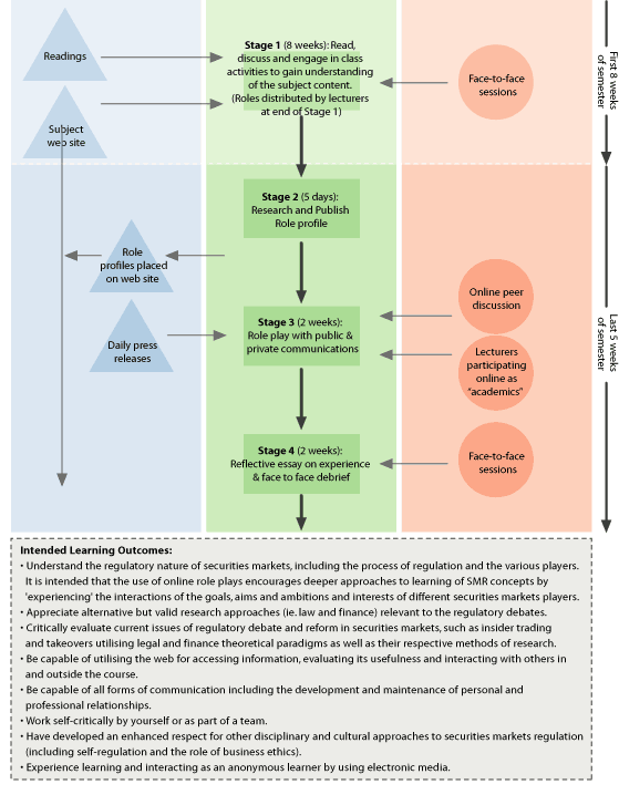 Securities Markets Regulation Context