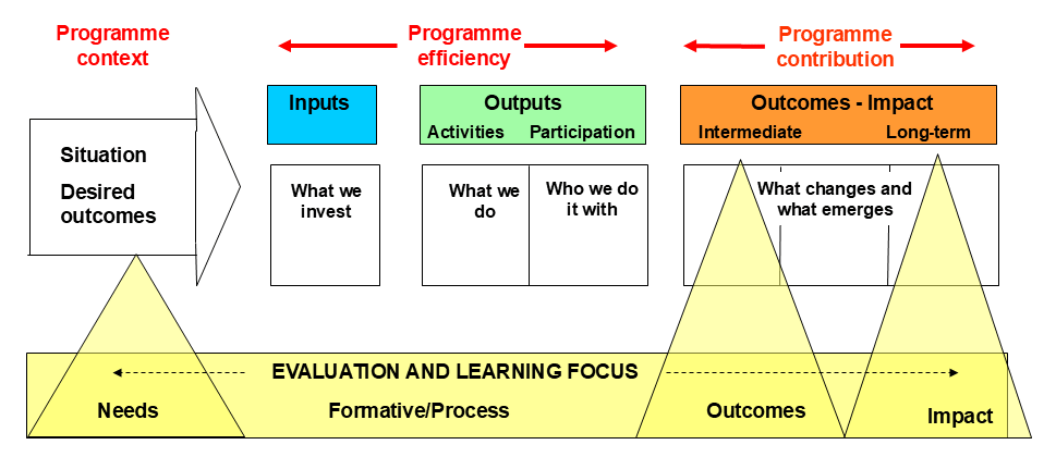 Selecting evaluation questions and types Learning for Sustainability