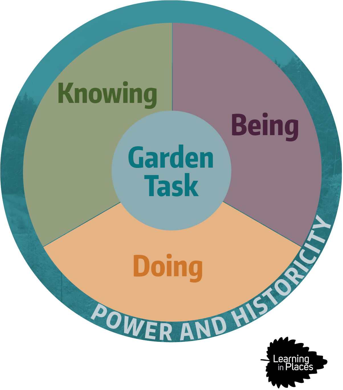Garden Tasks Learning in Places