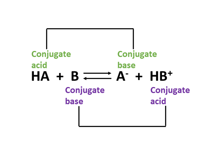Acids, bases and salts Learning Lab