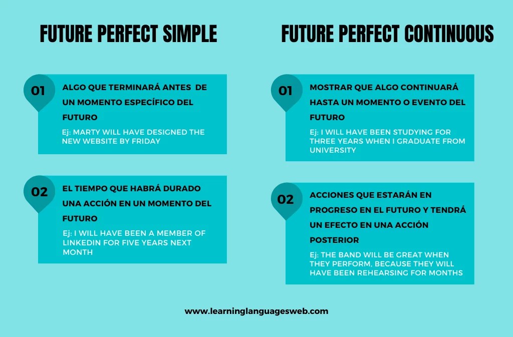 Future Perfect Simple vs Future Perfect Continuous LLW