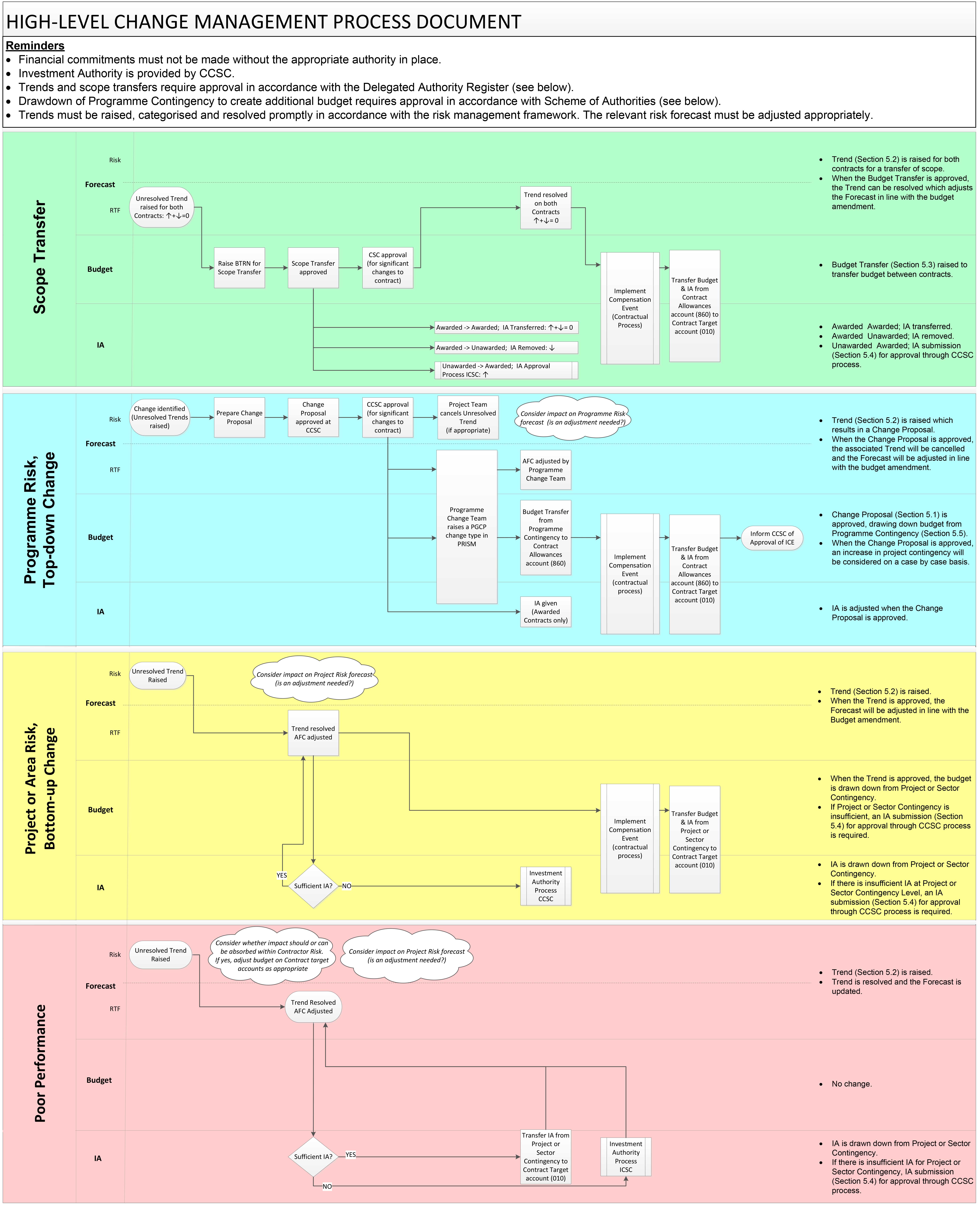 Change Control Process Crossrail Learning Legacy Change Control Process Crossrail Learning Legacy