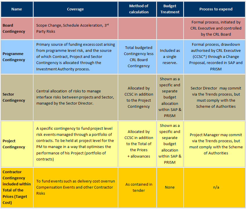 Contingency Management Crossrail Learning Legacy