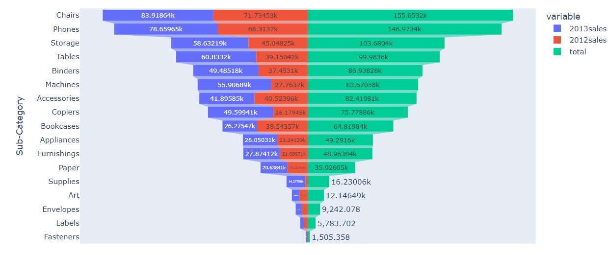 Funnel Chart Plotly easy understanding with an example 24