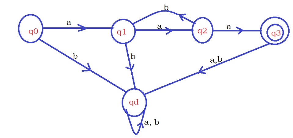 DFA Practice Examples Easy understanding and explanation 12