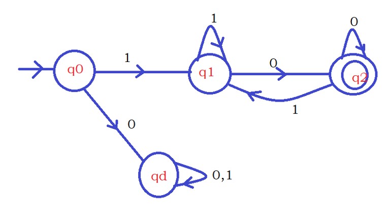 DFA with Dead State Example 1 easy understanding explanation