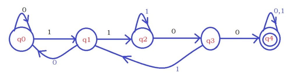 DFA with Dead State Example easy understanding logic 5
