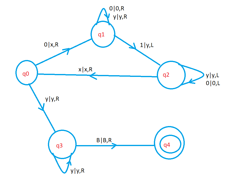 Turing Machine Example easy understanding explanation 94