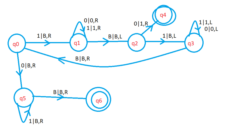 Turing Machine as Subtractor easy understanding example 96