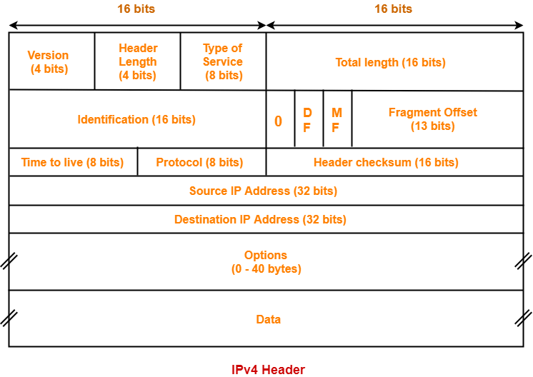 IPv4 Header in Computer Networks Made Easy Lec 67 Learning Monkey