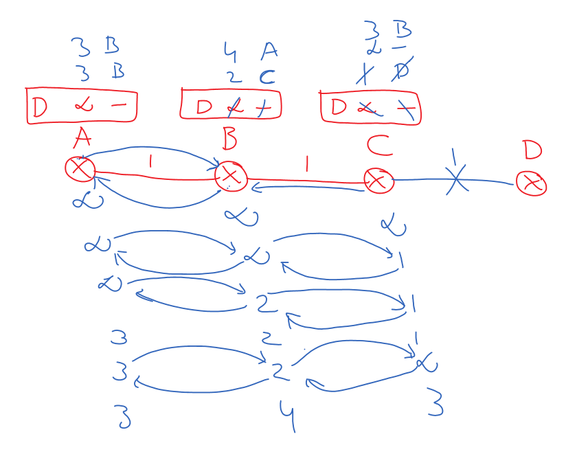 Count to Infinity Problem in Distance Vector Routing Made Easy Lec 85