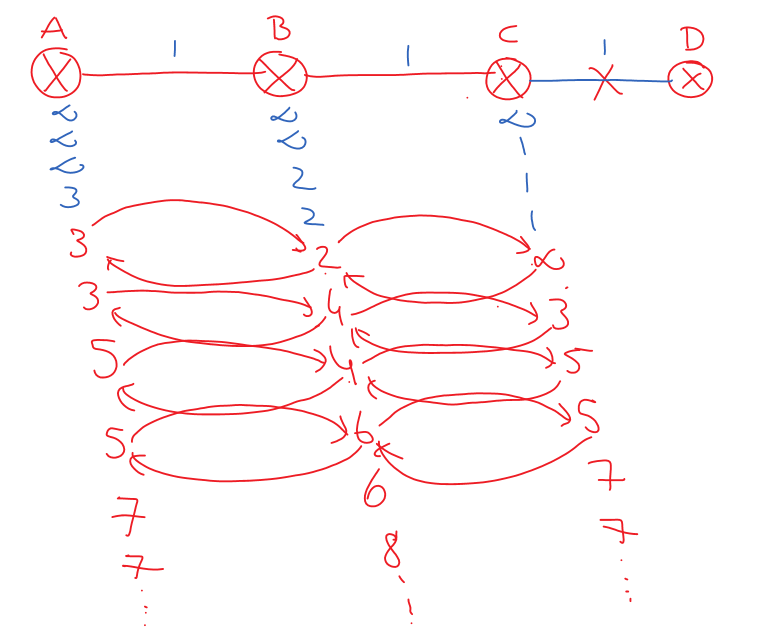 Count to Infinity Problem in Distance Vector Routing Made Easy Lec 85