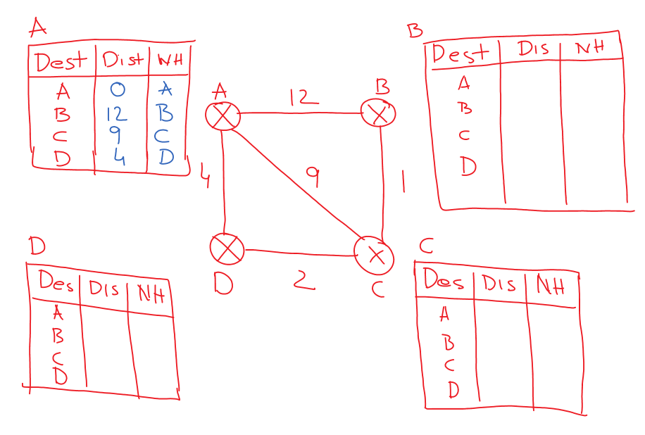 Distance Vector Routing Algorithm Made Easy Lec 80 Learning Monkey