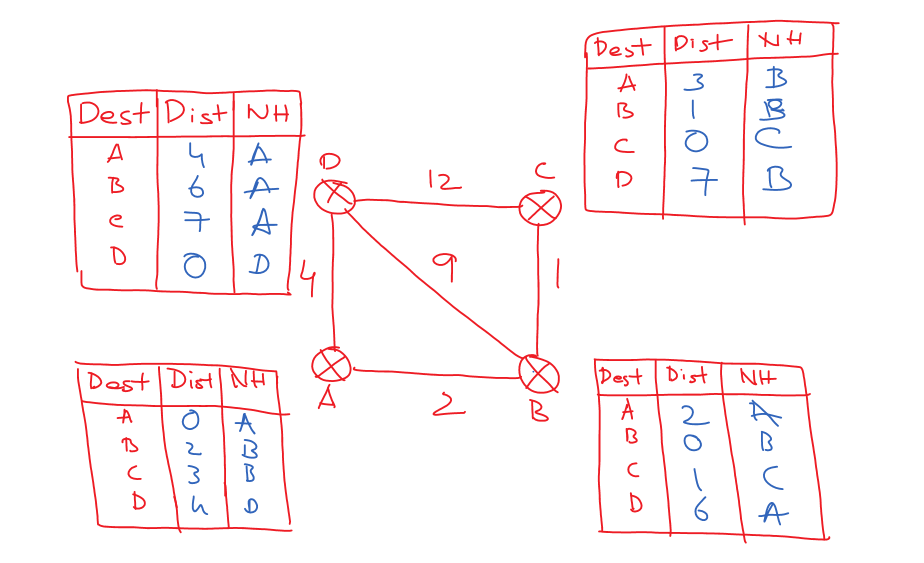 Distance Vector Routing Algorithm 3 Made Easy Lec 82