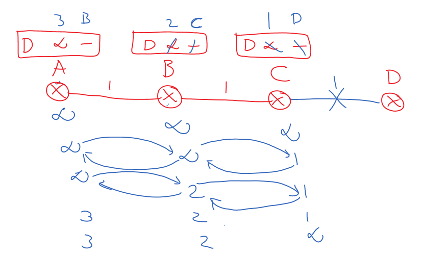 Routing Loops Problem in Distance Vector Routing Made Easy Lec 84