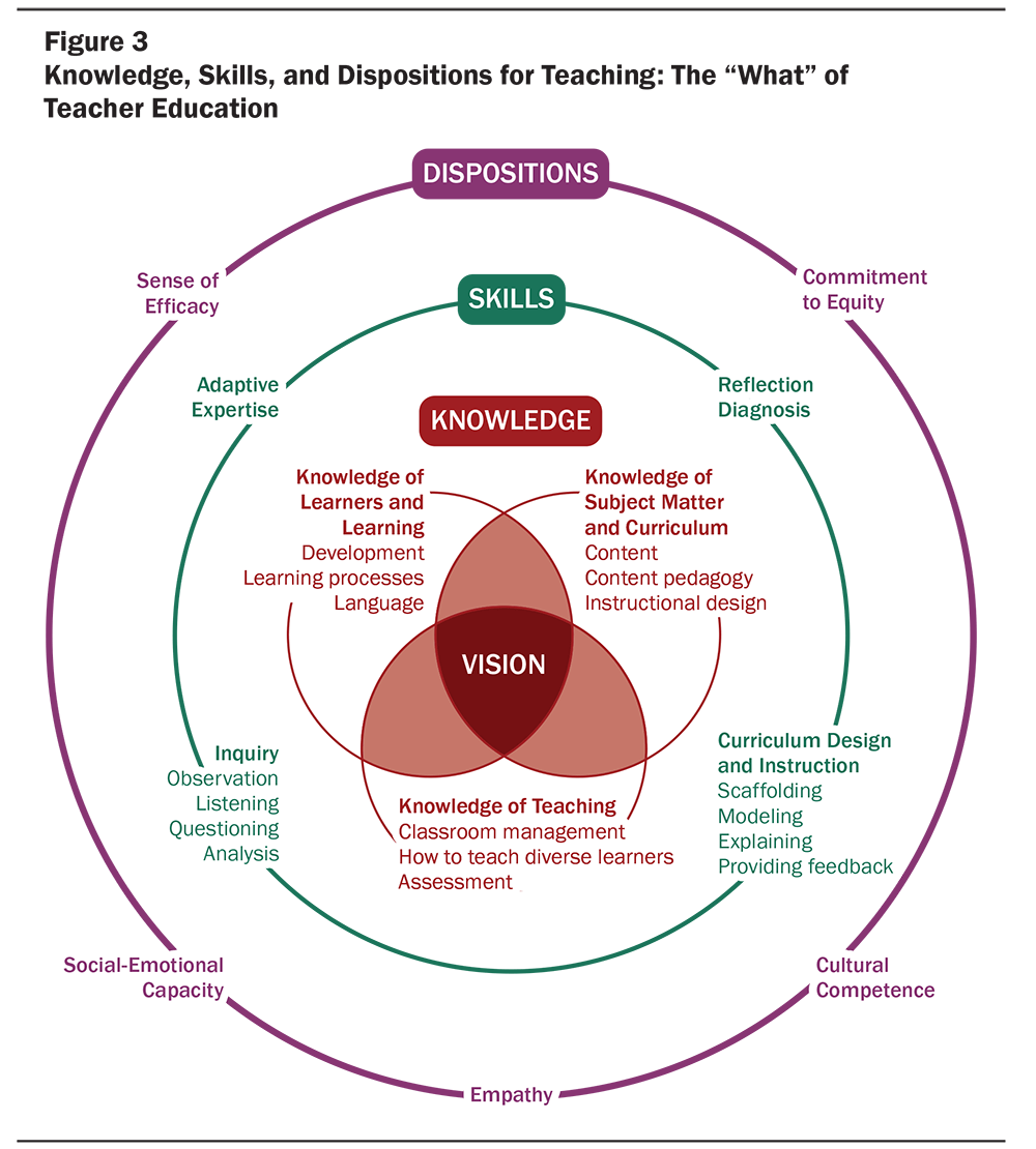 Educator Learning to Enact the Science of Learning and Development