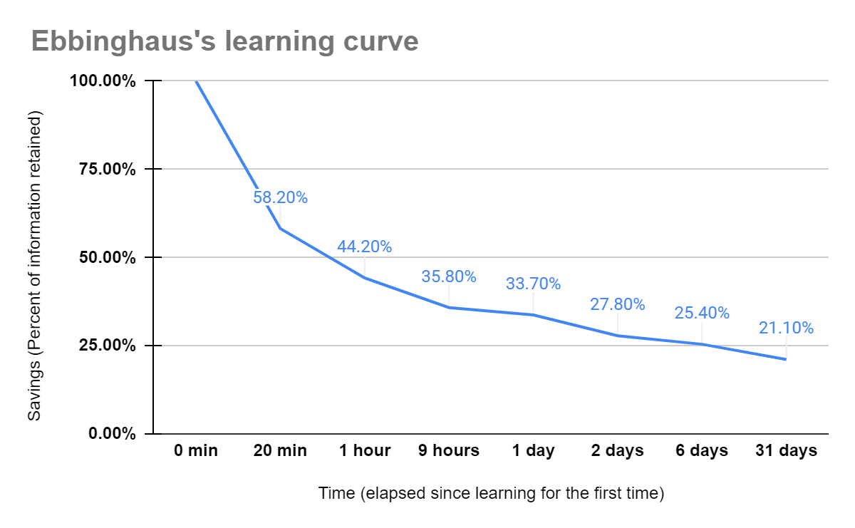 What does the curve tell us? Learning Rabbit Hole