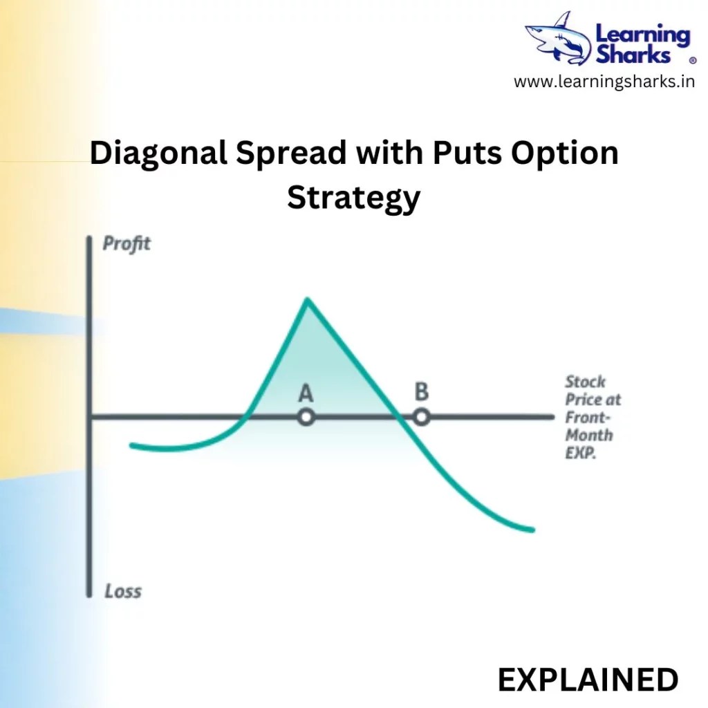 Diagonal Spread with Puts Option Strategy Learning sharksShare