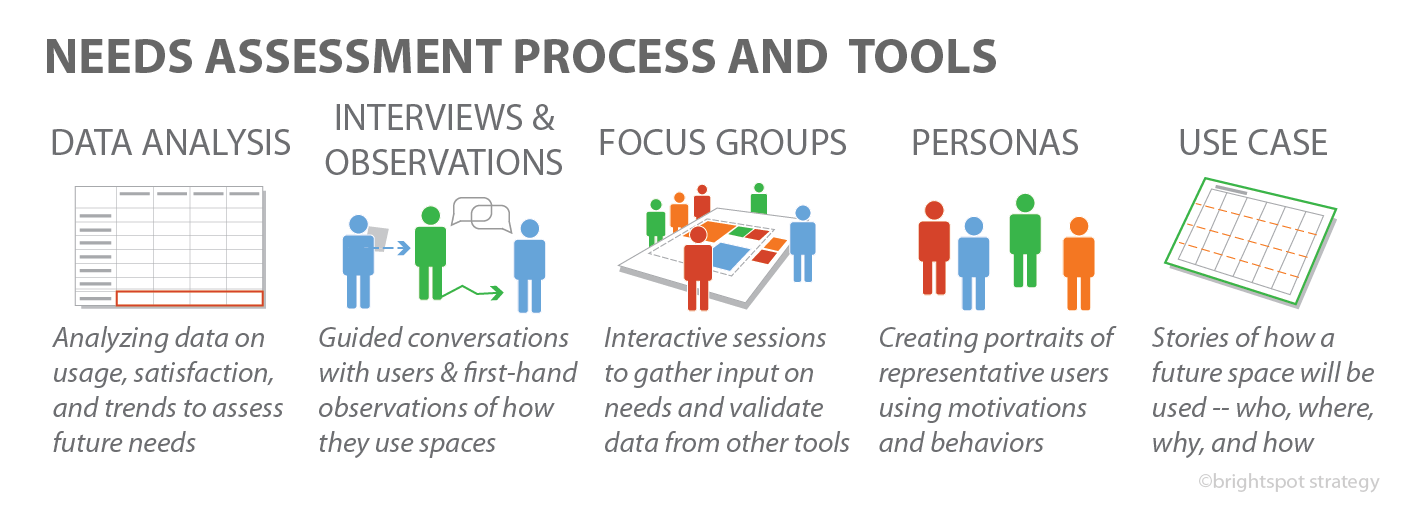 Needs Assessment Process Learning Space Toolkit