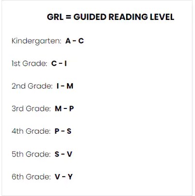 How To Know Reading Levels of Each Student?