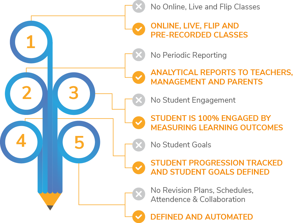 Worldclass Adaptive Learning Platform for Students