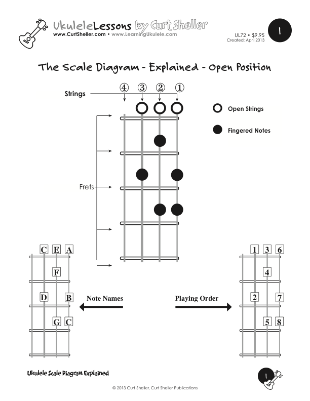 30 Ukulele Fretboard Diagram Pdf Wiring Database 2020