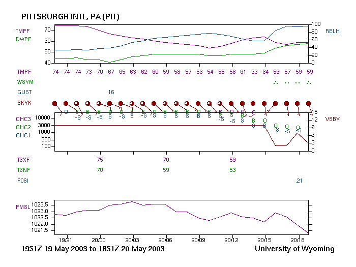 Meteograms Messages in Time Learning Weather at Penn State Meteorology