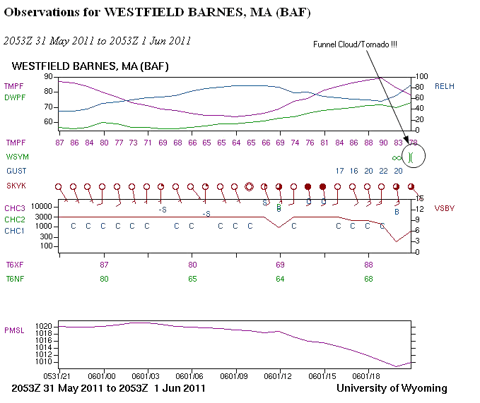 Meteograms Messages in Time Learning Weather at Penn State Meteorology