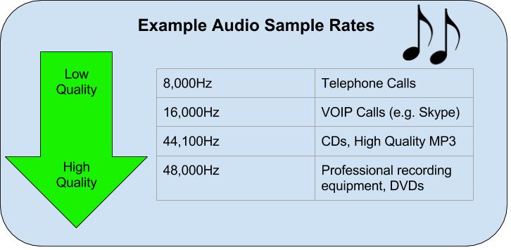Sound Representation GCSE Computer Science Theory