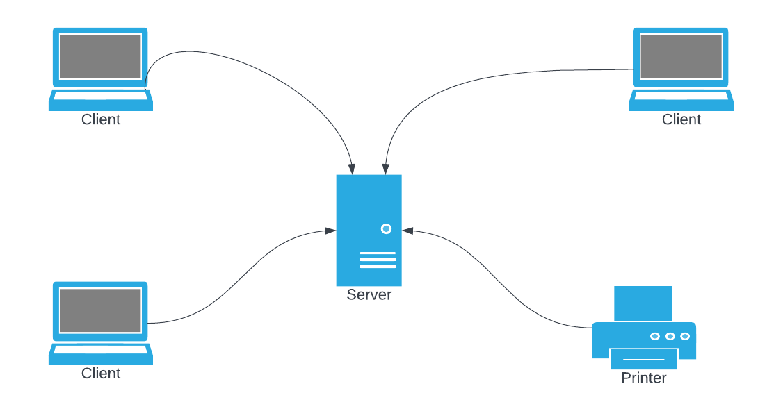 ClientServer vs Peer to Peer A Level Computer Science