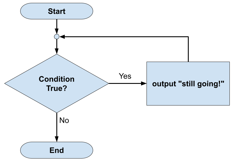 Indefinite Iteration Edexcel iGCSE Computer Science