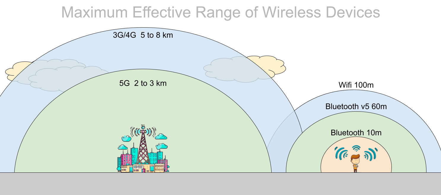 Wireless Networking Protocols IB Computer Science